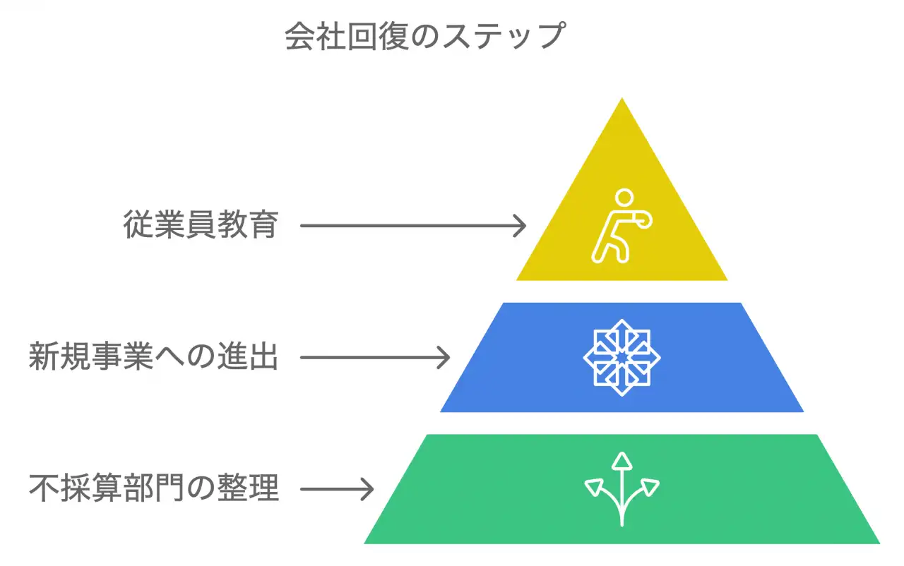 中小企業の再生事例