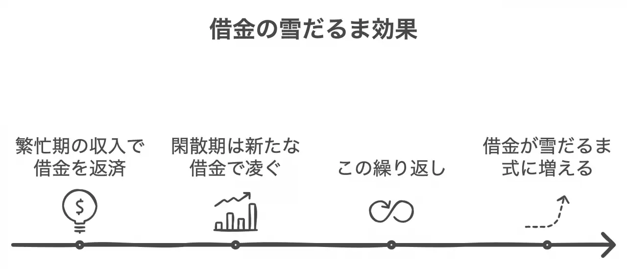 借金の雪だるま効果