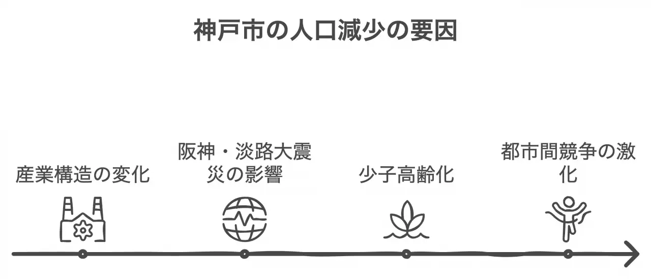 神戸市の人口減少の要因