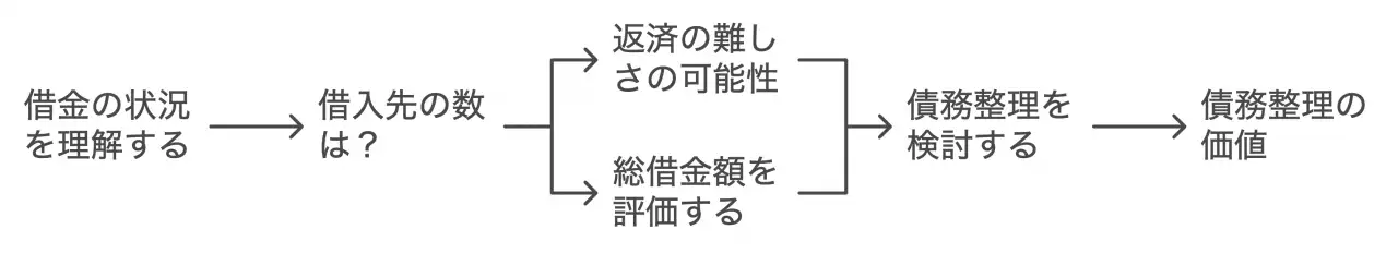 借入先数と借金額の把握