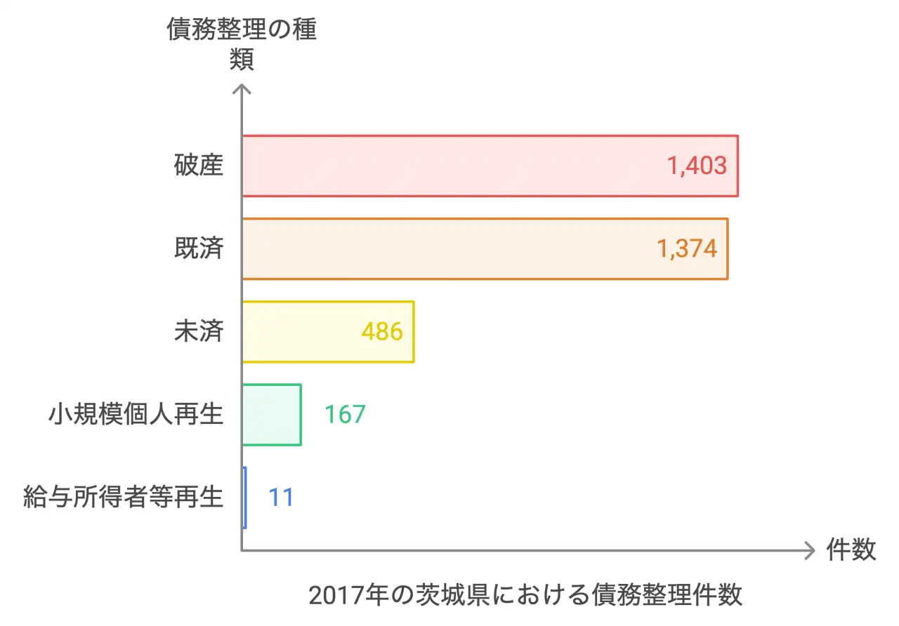 2017年の茨城県における債務整理件数