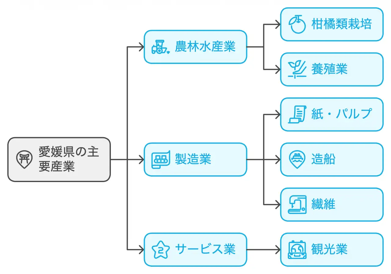 愛媛県の産業構造の特徴