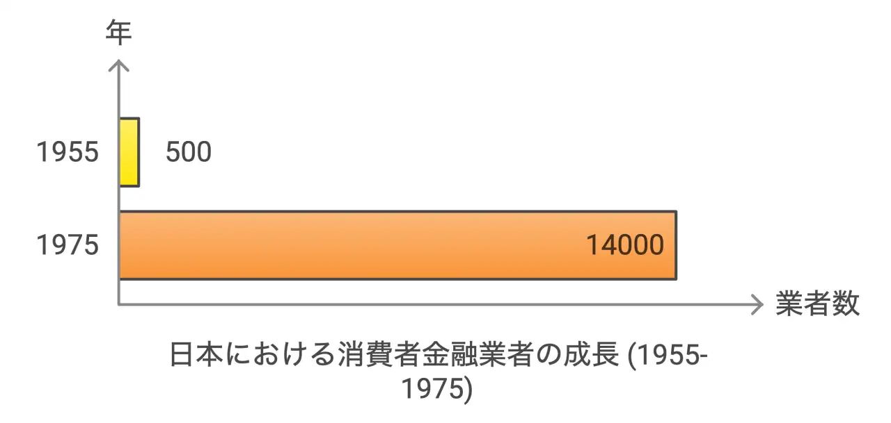 借金の大衆化