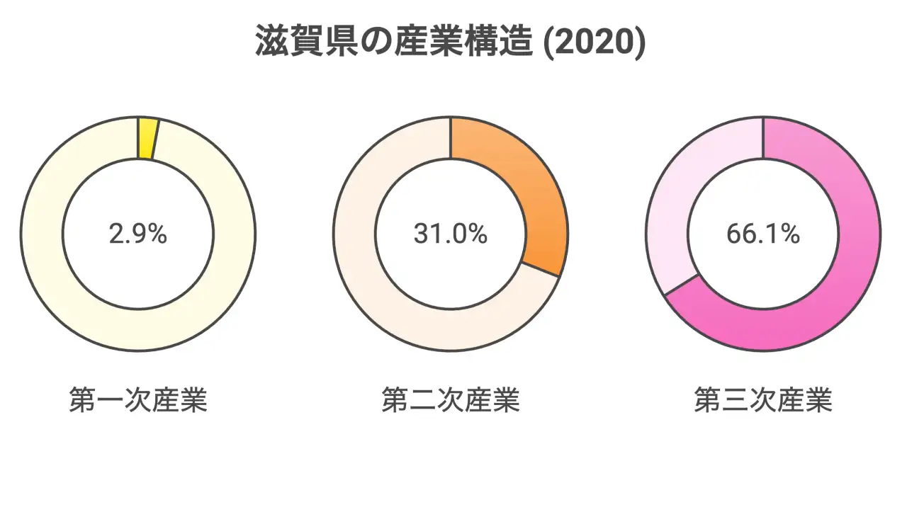 滋賀県の産業構造