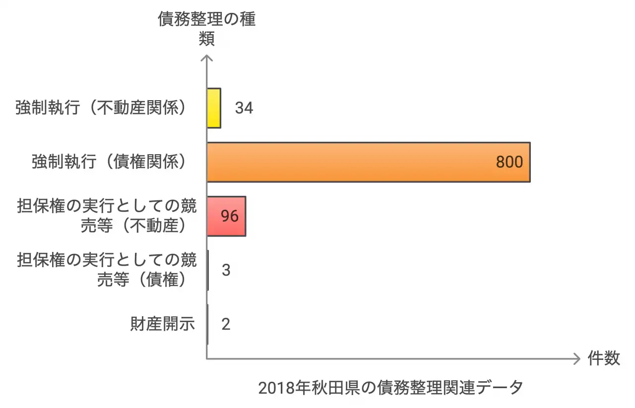 2018年秋田県の債務整理関連データ