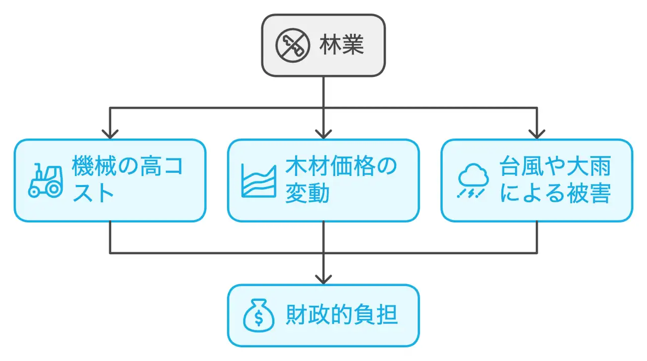 林業はどうなの？