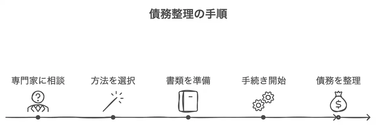 債務整理の手順