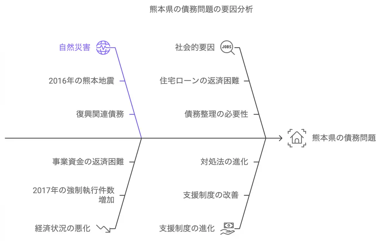 熊本県の債務問題の要因分析