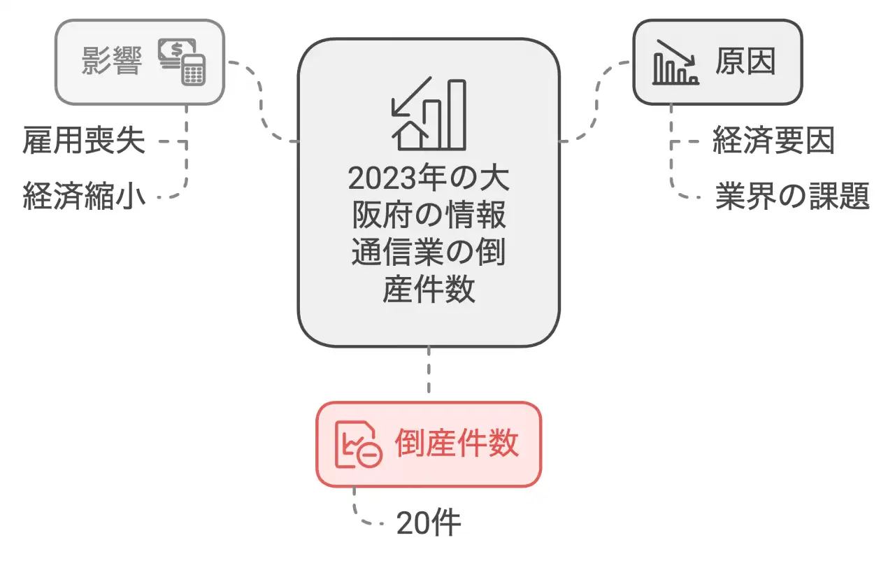 大阪府の情報通信業の倒産件数