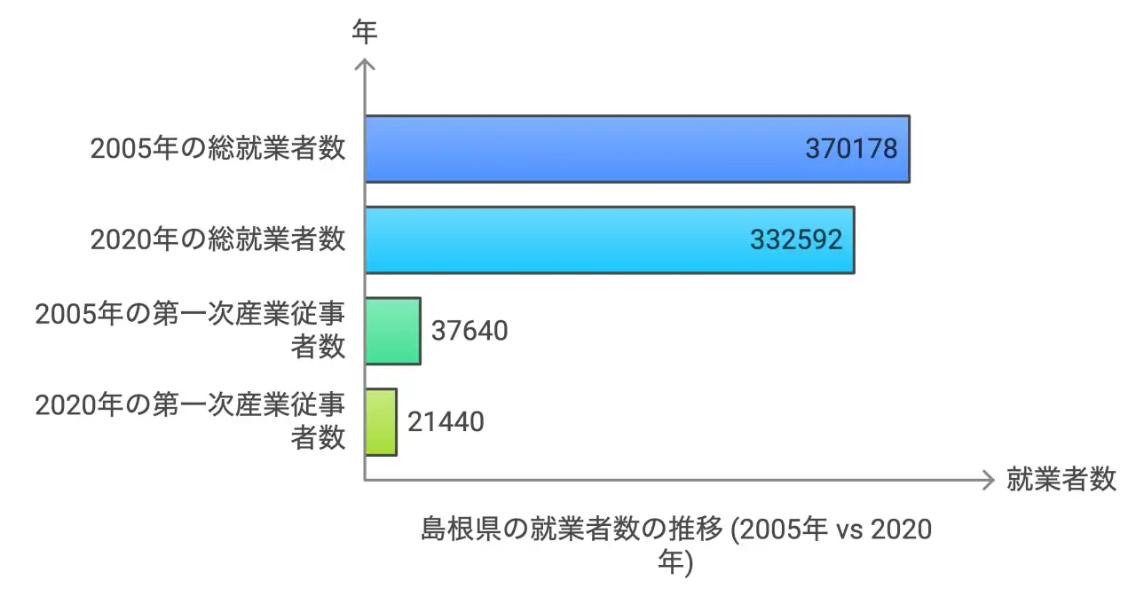 島根県の就業者数の推移