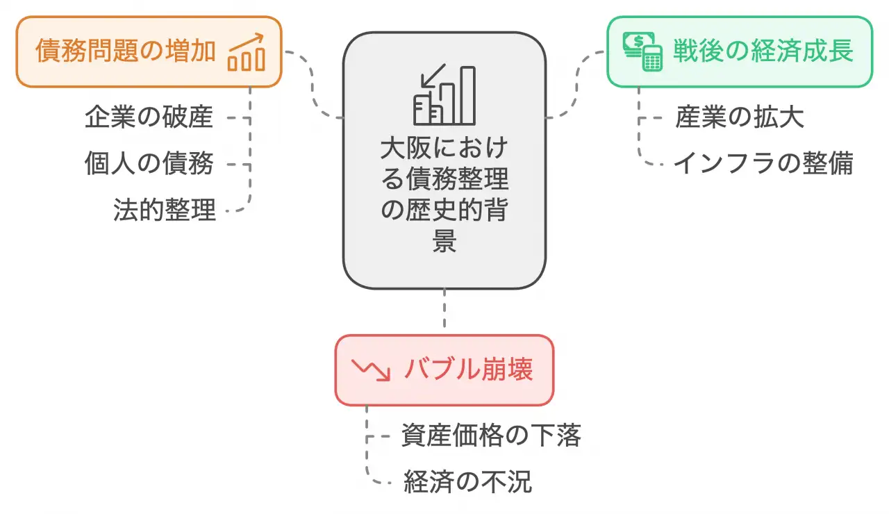 戦後の大阪と債務整理