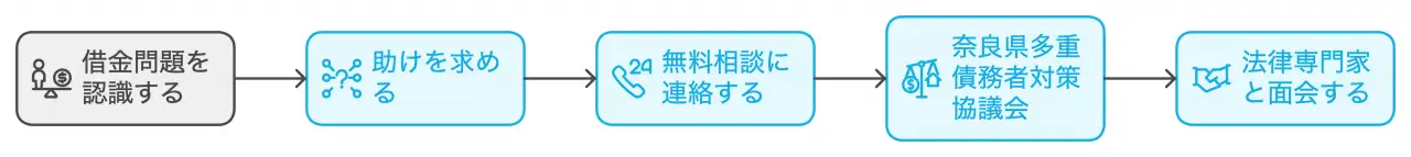 まずは誰かに相談してみよう、恥ずかしがらずに