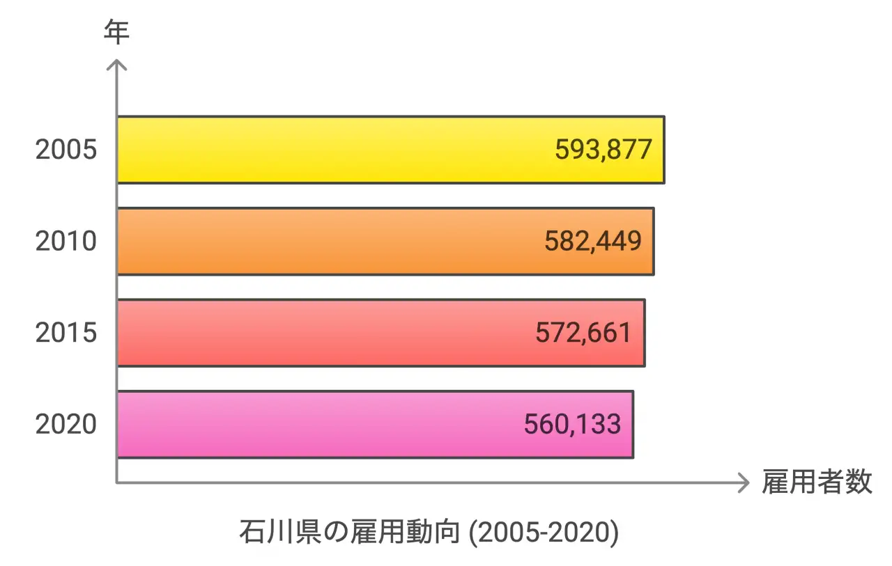 石川県の雇用動向 (2005-2020)