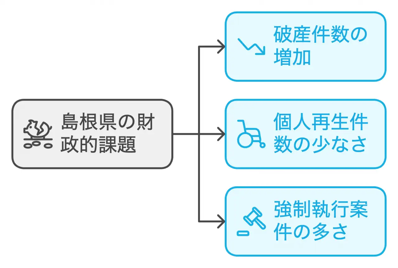 島根県の財政的課題