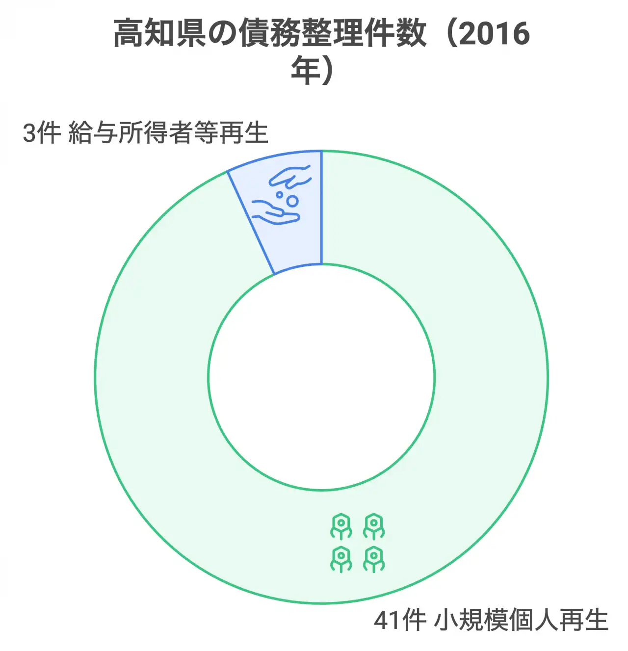 高知県の債務整理件数（2016年）