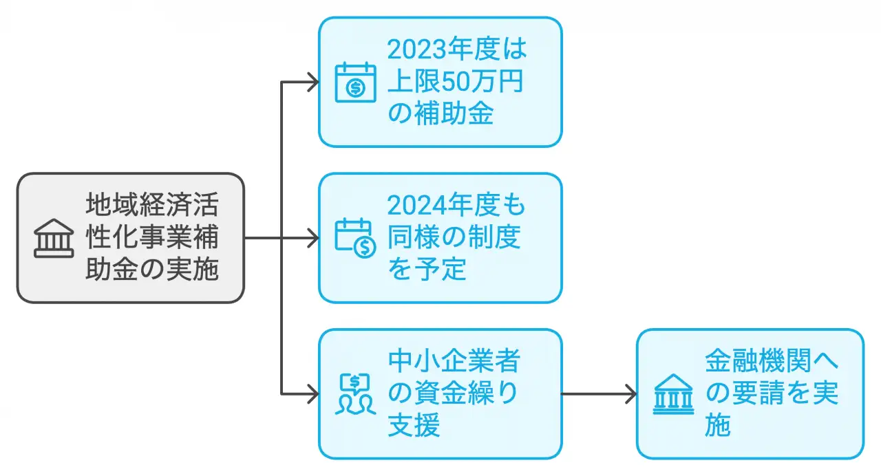 地域経済活性化事業補助金の実施