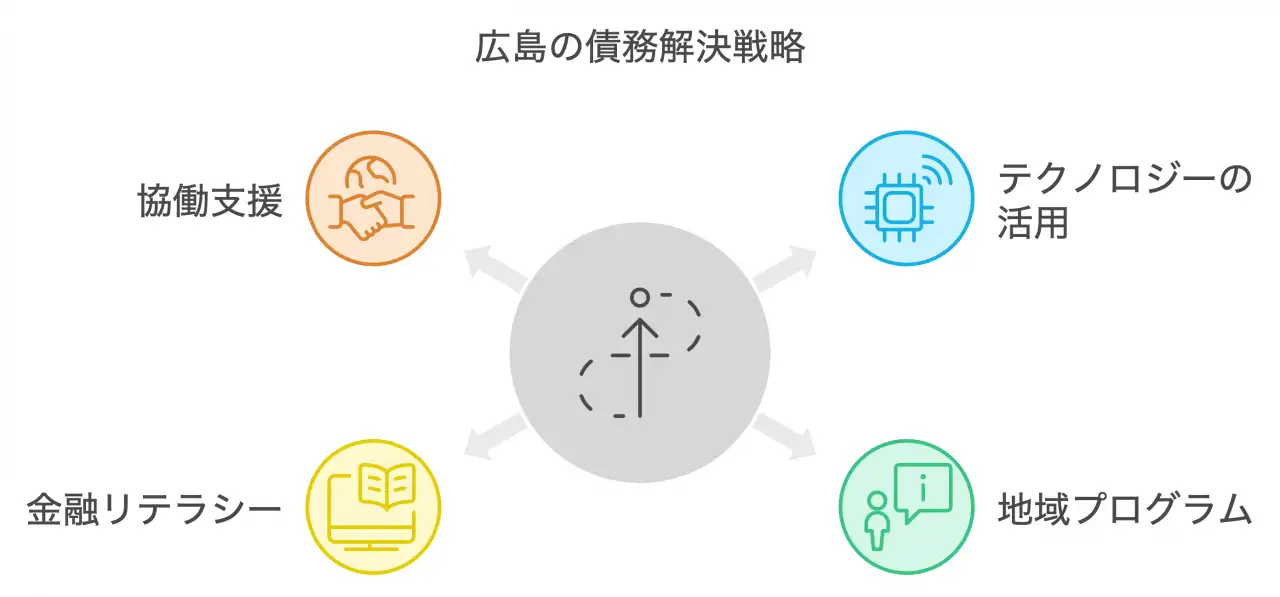 広島の債務解決戦略