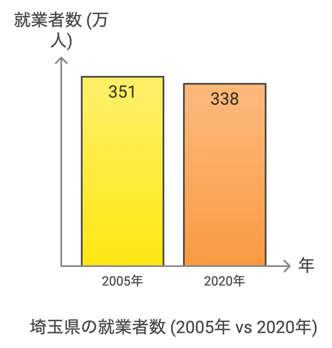 埼玉県の就業者数 (2005年 vs 2020年)