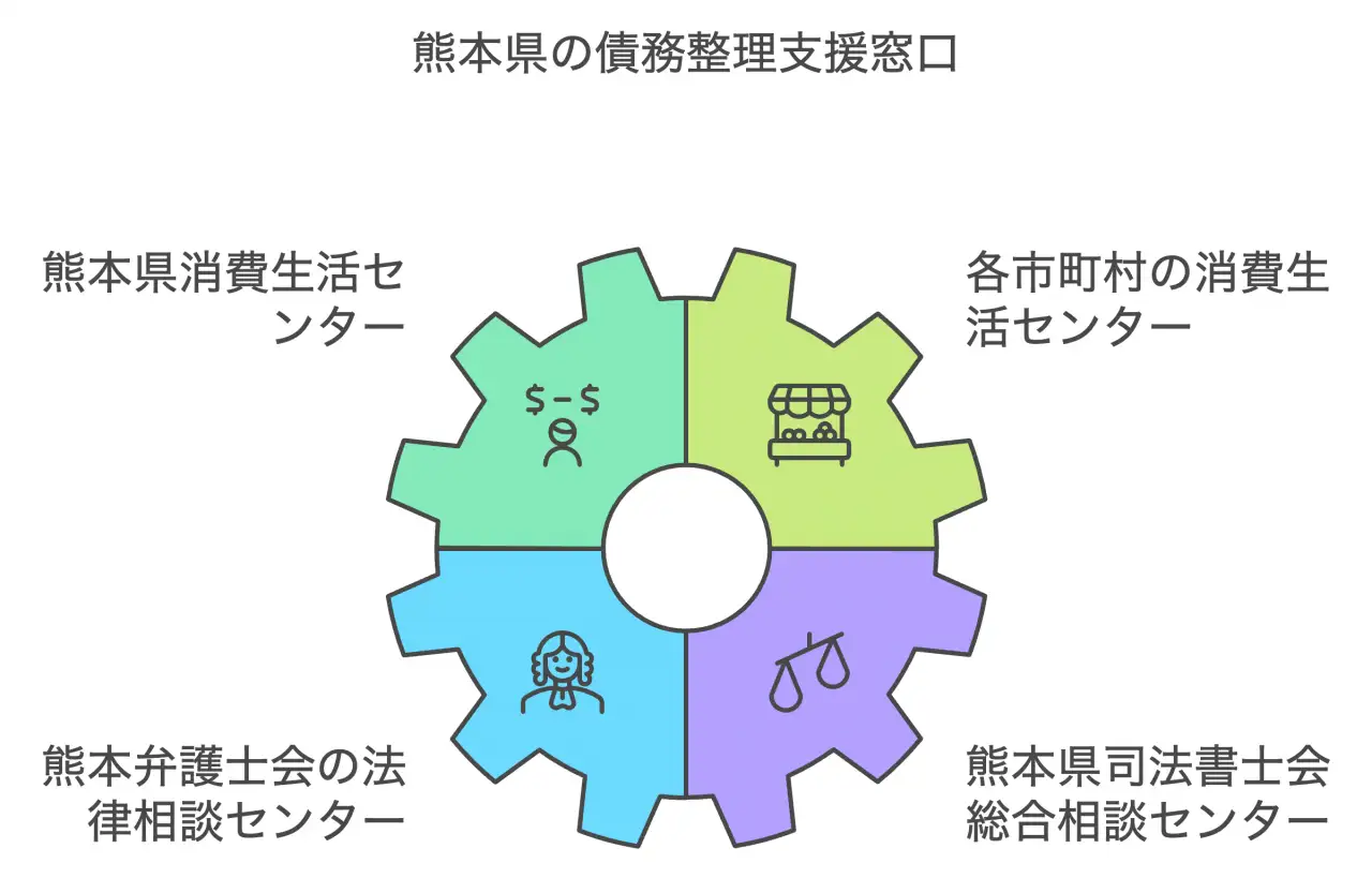 熊本県の債務整理支援窓口