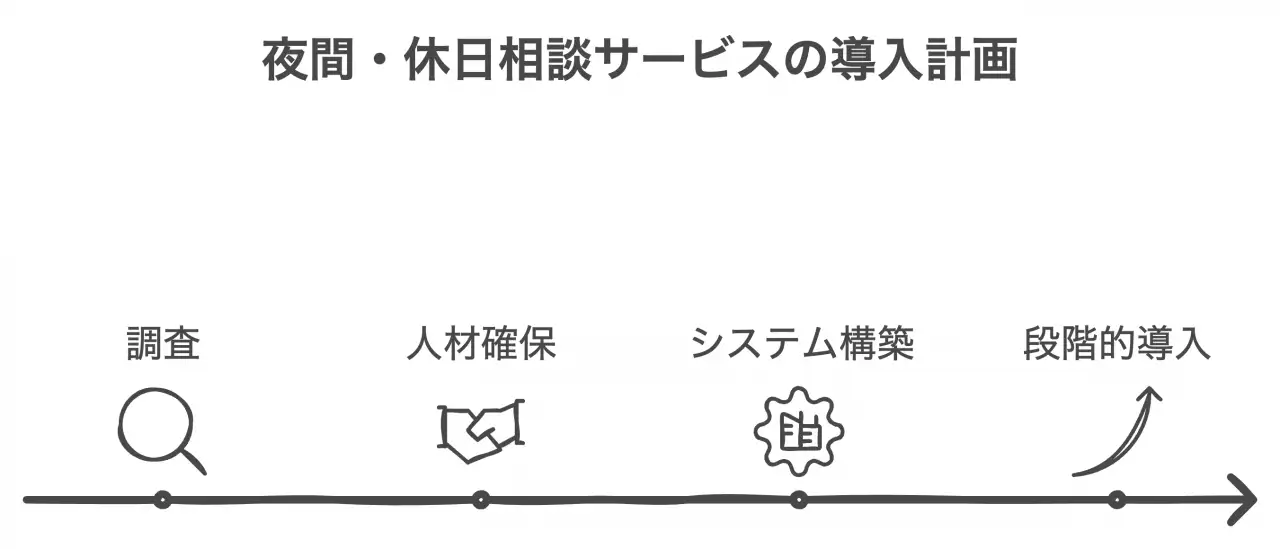 相談体制拡充のステップ