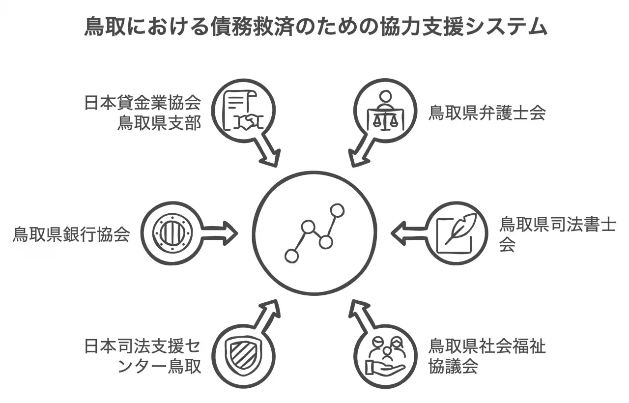 債務整理支援体制