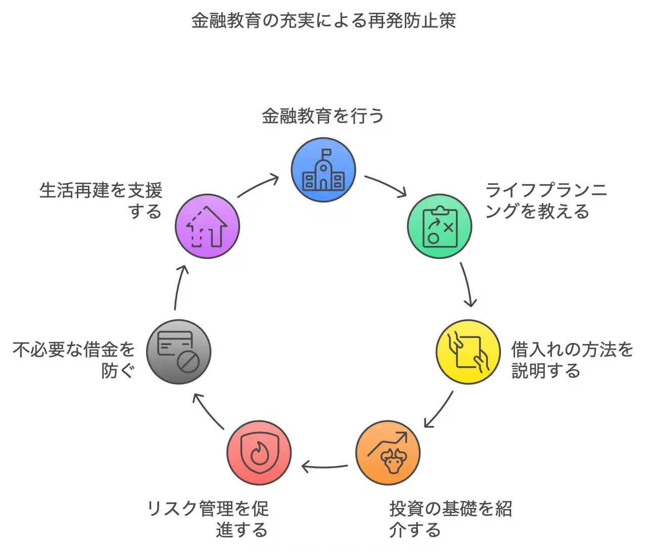 金融教育の充実による再発防止策