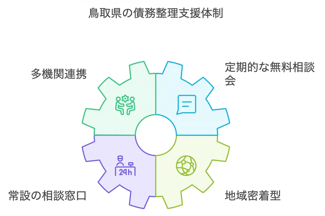 鳥取県の債務整理支援体制