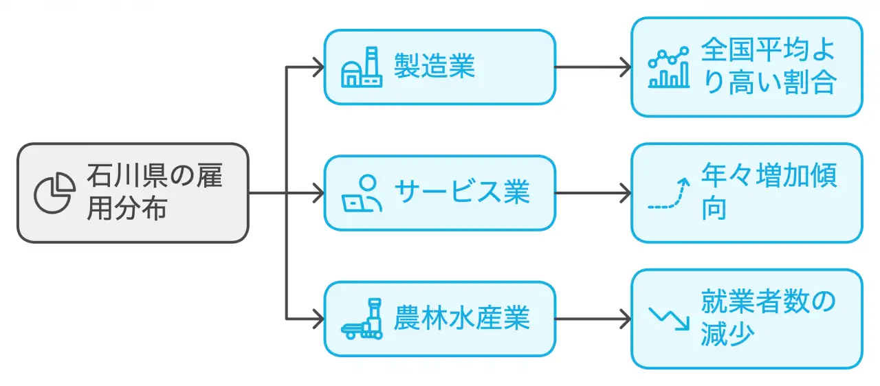 石川県の雇用分布