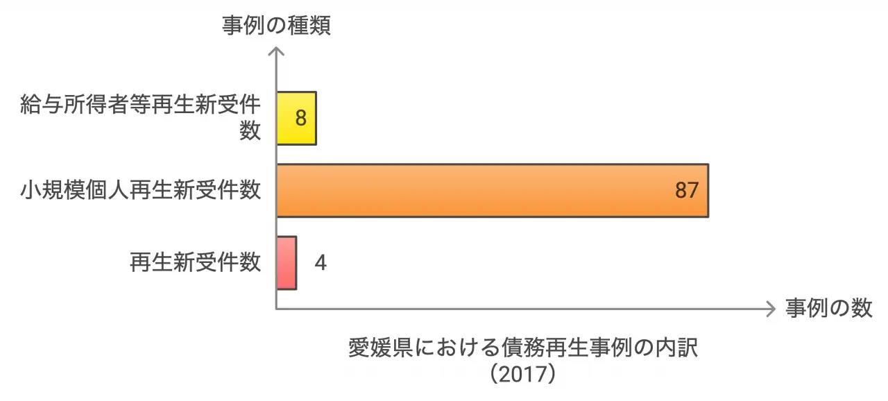 愛媛県における債務再生事例の内訳（2017）