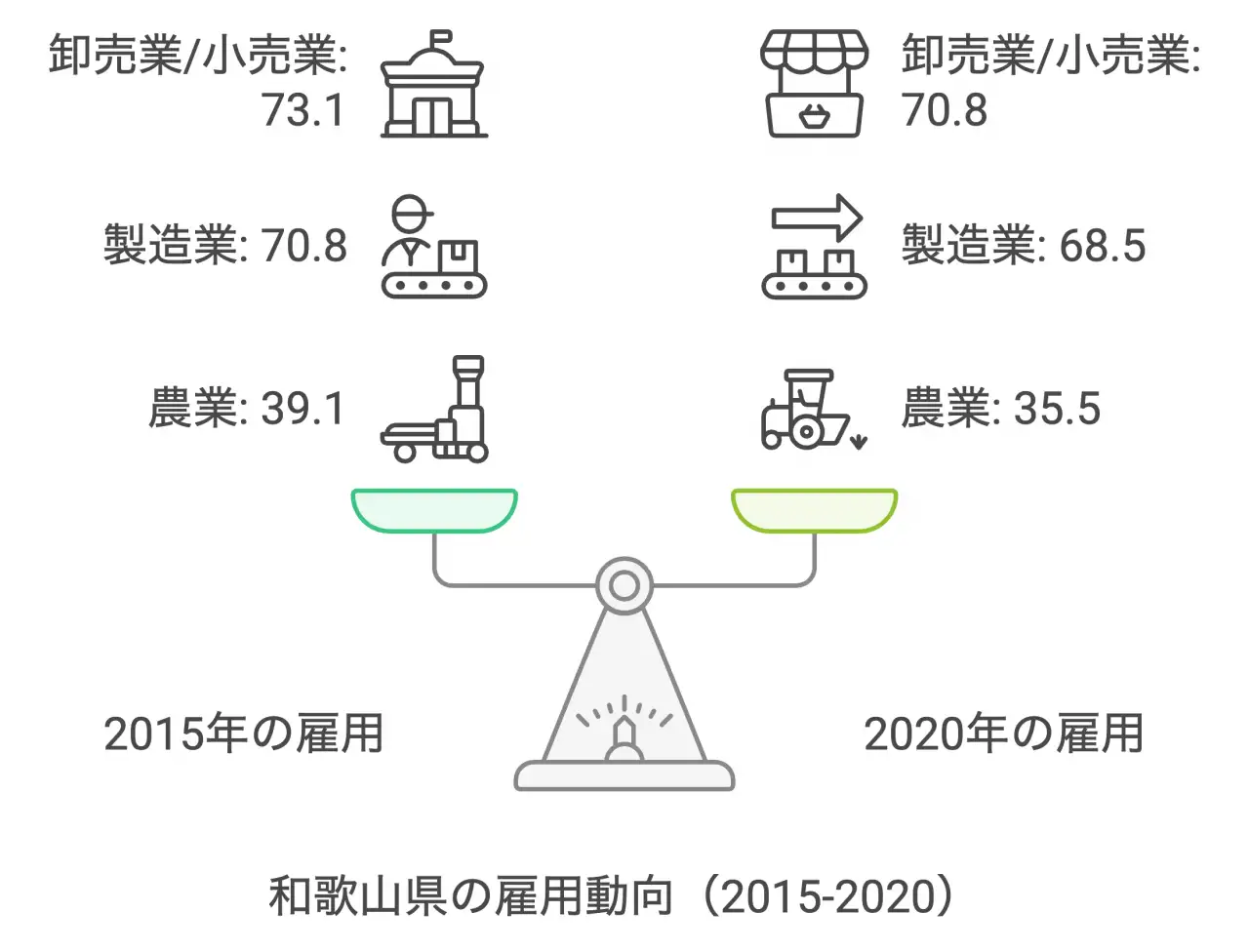 和歌山県の雇用動向