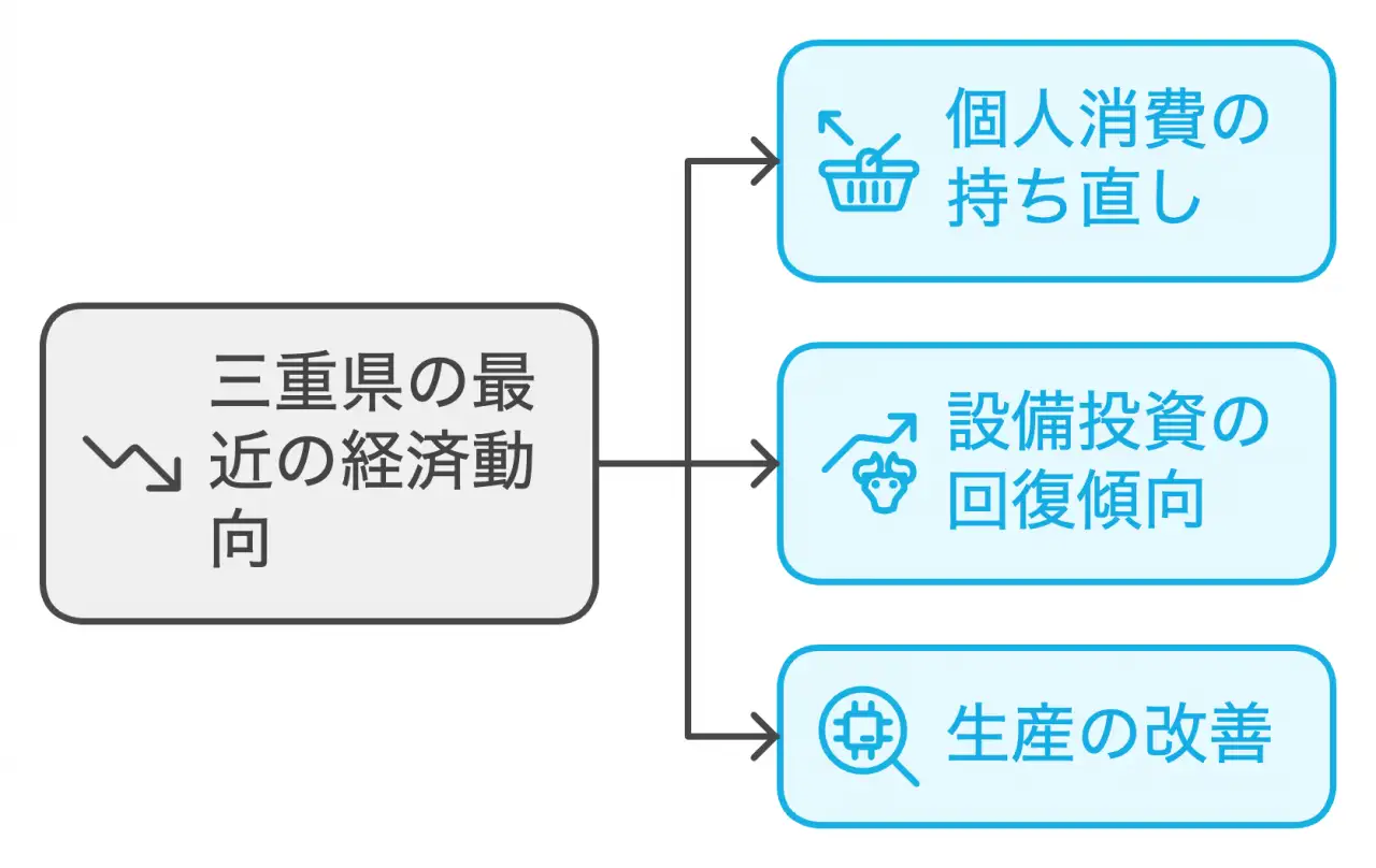 三重県の最近の経済動向