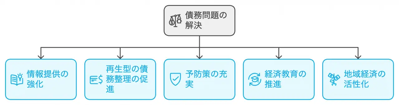 債務問題の解決