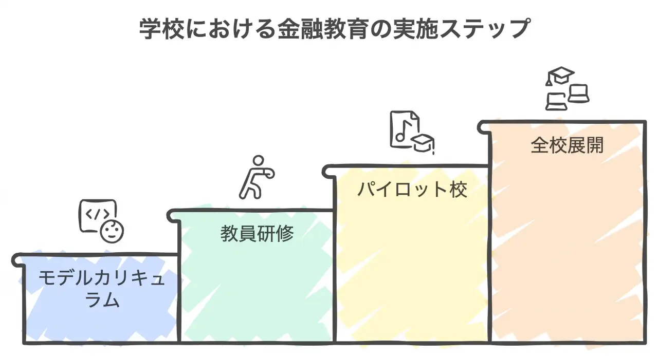 教育プログラム充実のステップ