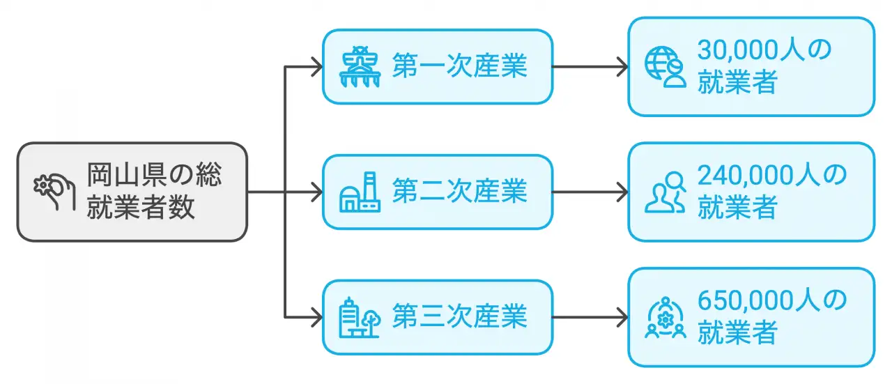 岡山県の総就業者数
