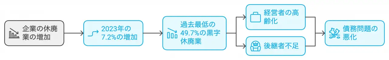 企業の休廃業の増加