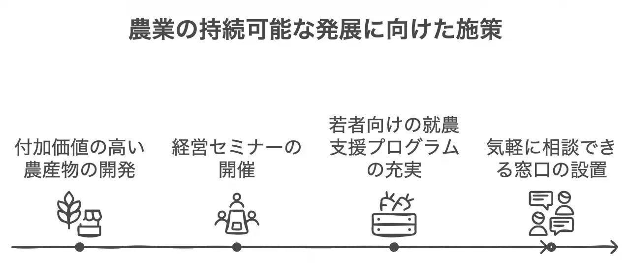 農業の持続可能な発展に向けた施策