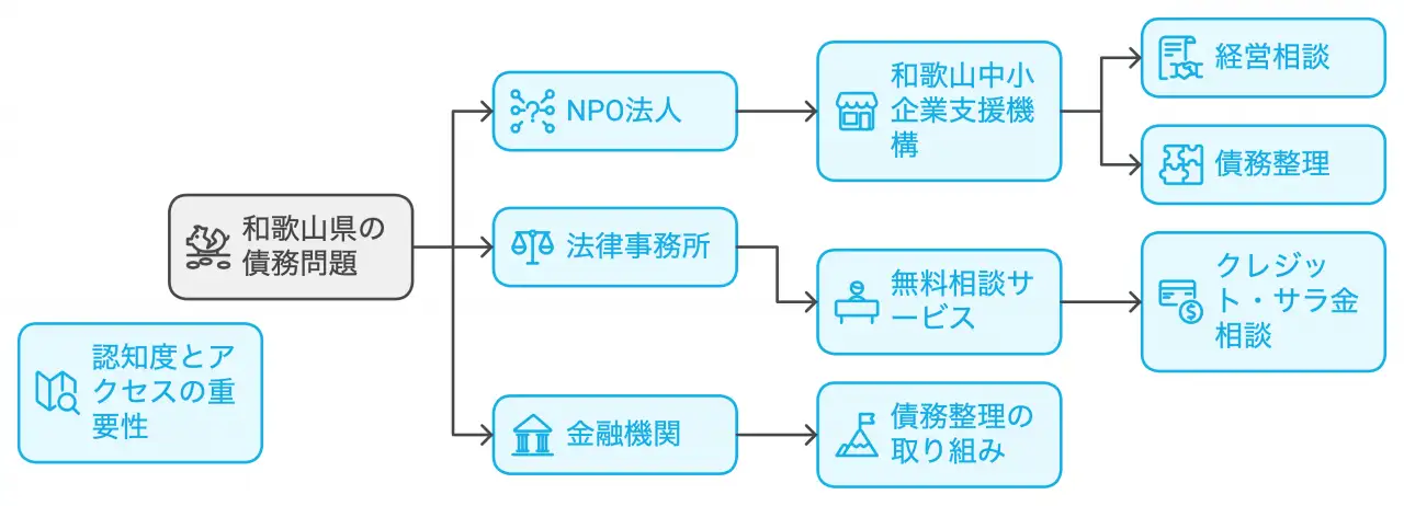 認知度とアクセスの重要性