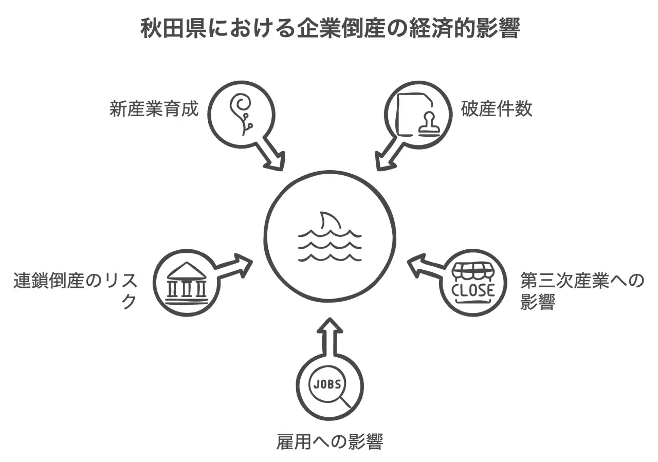 秋田県における企業倒産の経済的影響