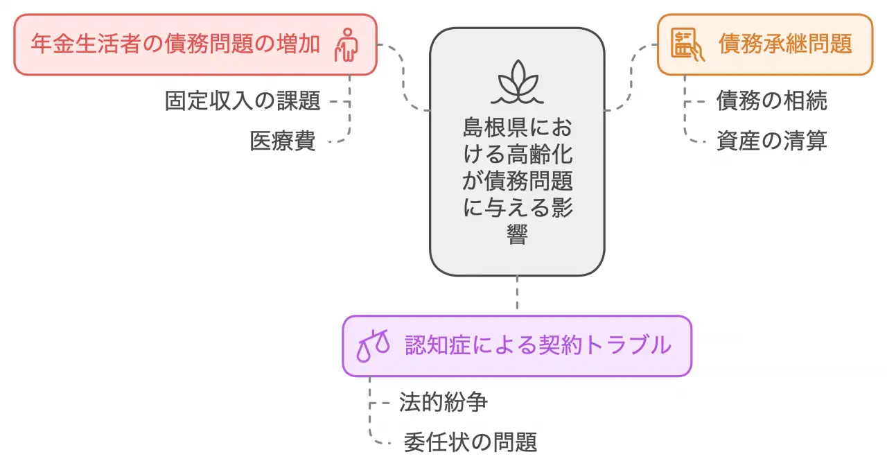 高齢化社会における債務整理の課題