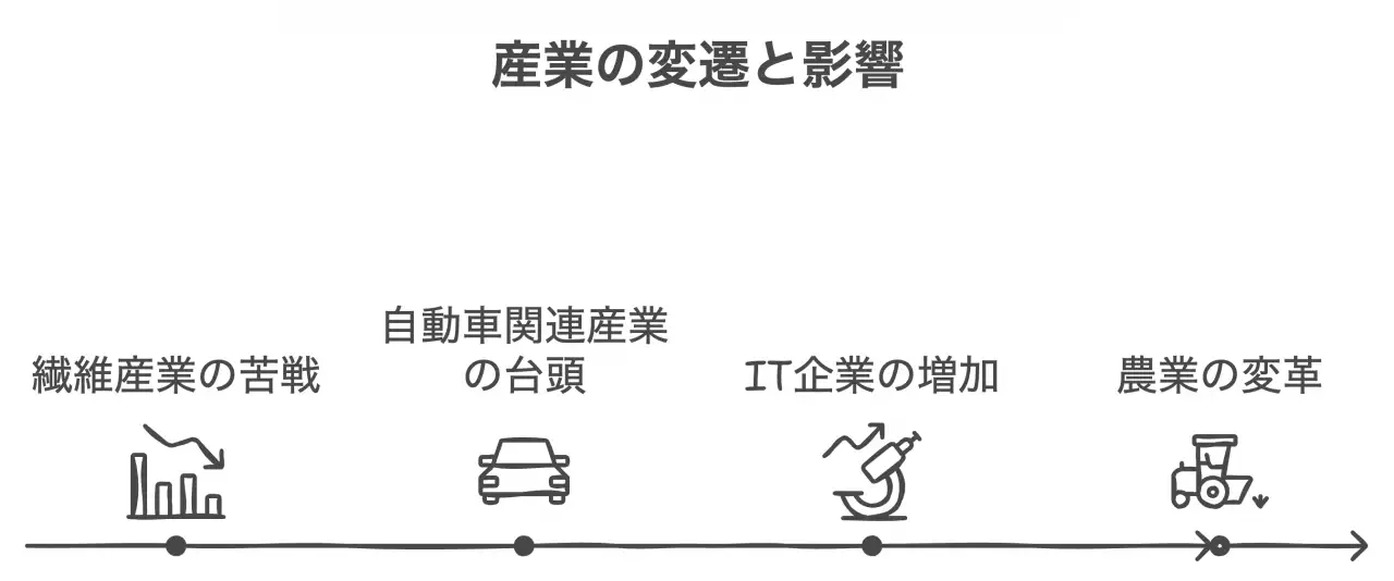 産業の変遷と影響