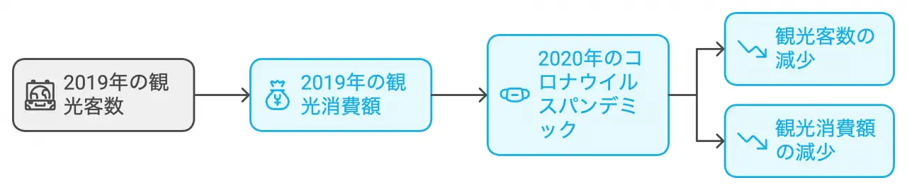 2019年の秋田県の観光客数は3,316万人