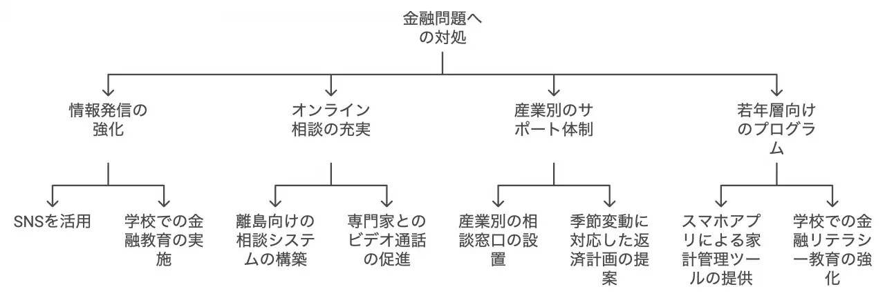 今後の展望