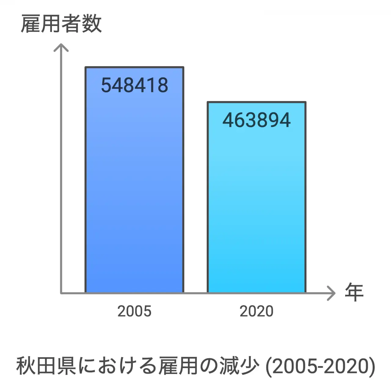 秋田県における雇用の減少 (2005-2020)