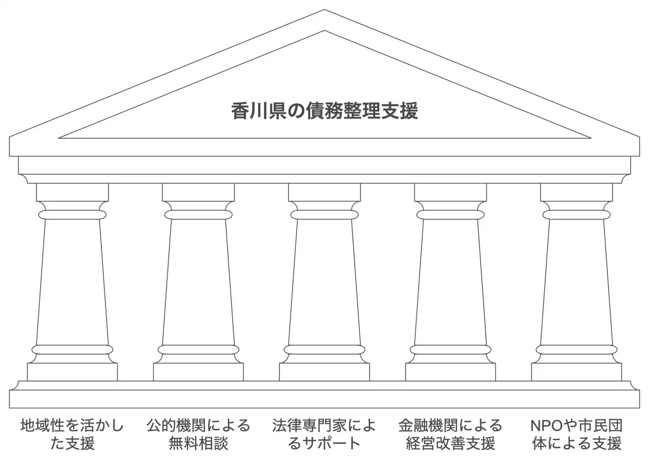 香川県の債務整理支援の特徴