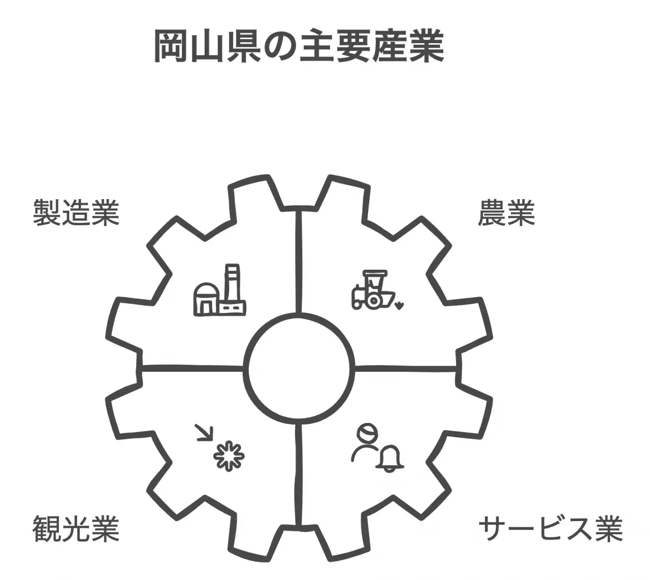 岡山県の主要産業