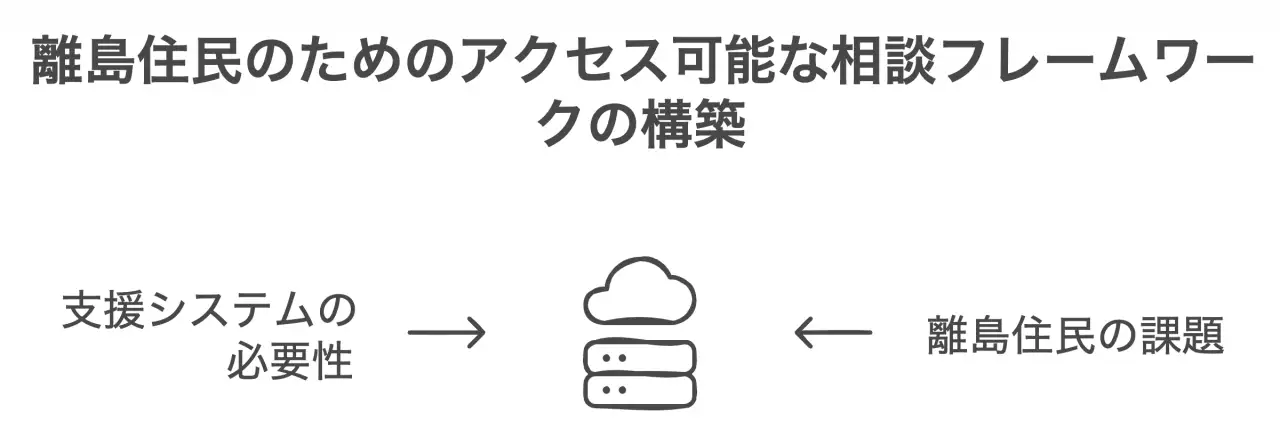 離島地域へのサポート