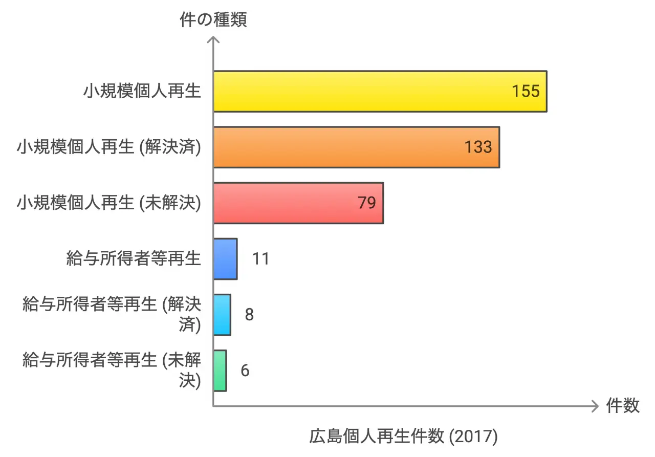 広島個人再生件数 (2017)