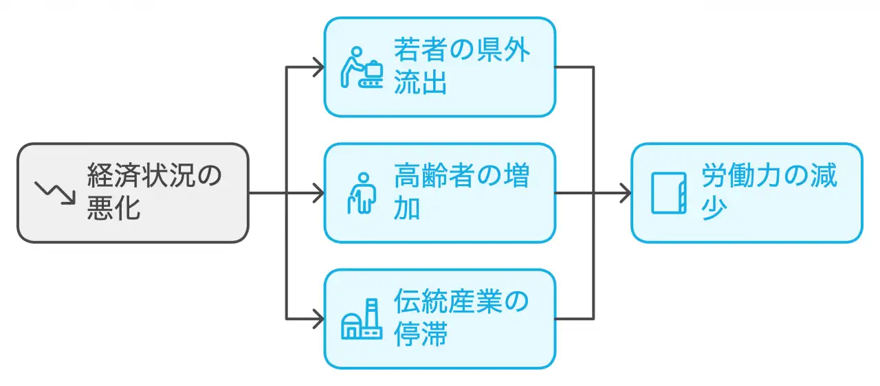 長崎県の経済状況