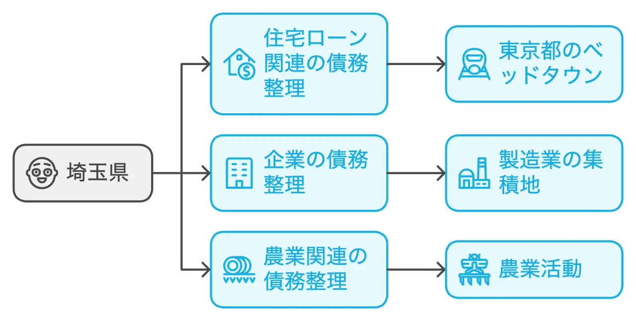 埼玉県の債務整理の特徴