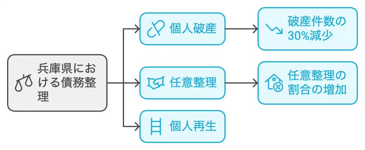 兵庫県における債務整理
